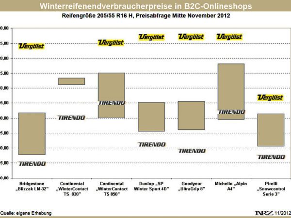 B2C Winterreifenpreise November 2012