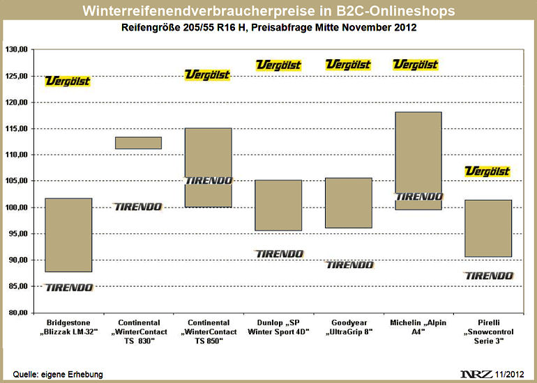 B2C Winterreifenpreise November 2012