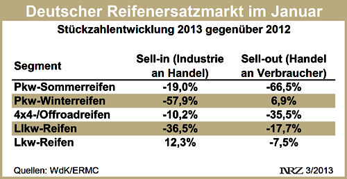Reifenersatzgeschäft Deutschland Januar 2013