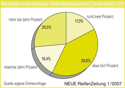 Prognose: Umsatz der Branche Kfz-Teile, Zubehör und Reifenlager in