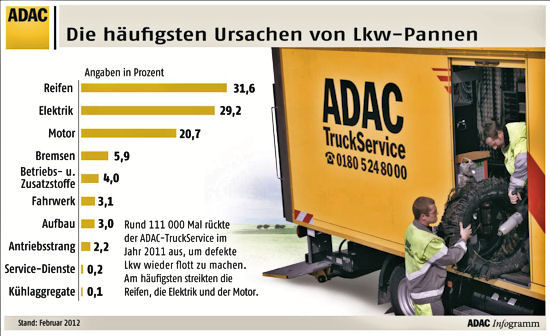 ADAC Lkw