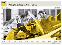 ADAC Pannenhilfen 2000 2010