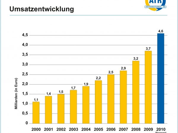 ATR Umsatzentwicklung