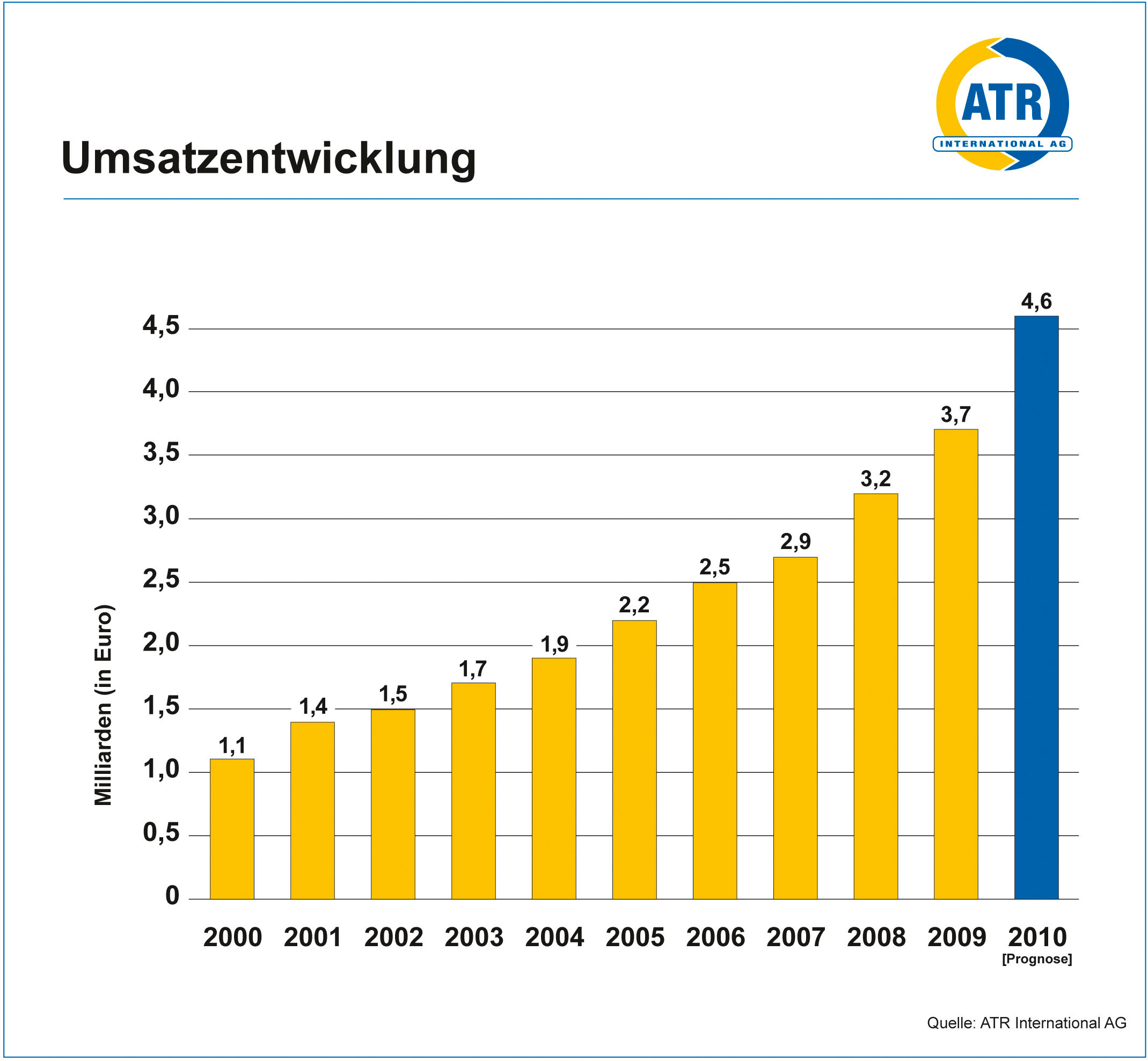 ATR Umsatzentwicklung