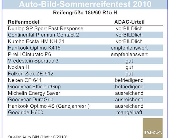Auto Bild Reifentest 550px