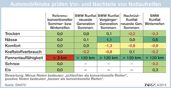 Autoklubs testen Runflats Tabelle