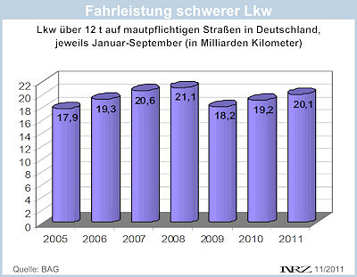 BAG Lkw Fahrleistung