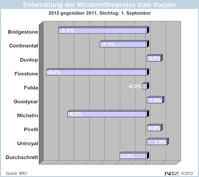 BRV Winterreifenpreispanel