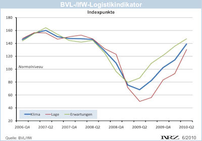 BVL Schaubild