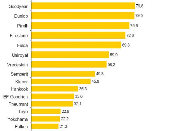 Bekannteste Reifenmarken Vorschau