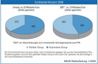 Conti Konzern2008 1