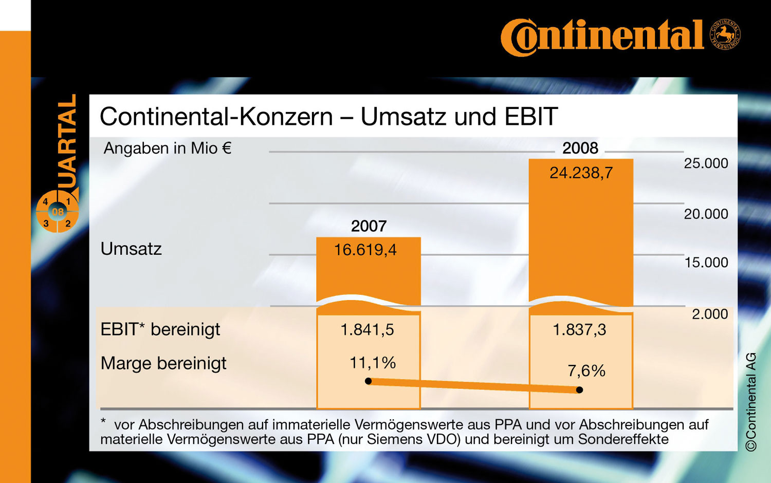 Conti Umsatz und EBIT