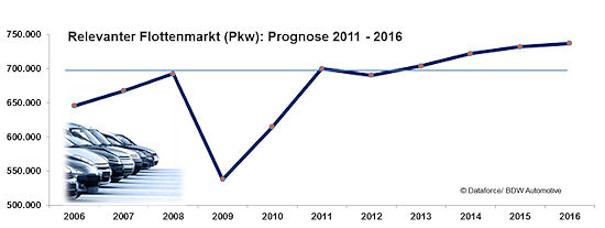 Dataforce Flottenmarkt 2011 2016