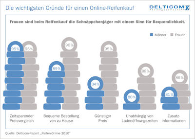 Delticom Forsa Onlineumfrage