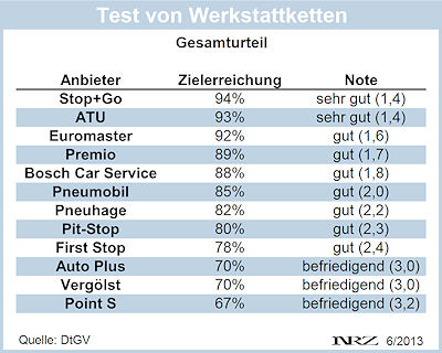 DtGV Werkstatttest