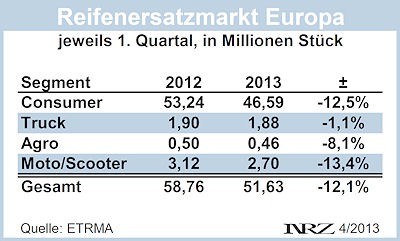 ETRMA Reifenersatzgeschaeft Q1 2013