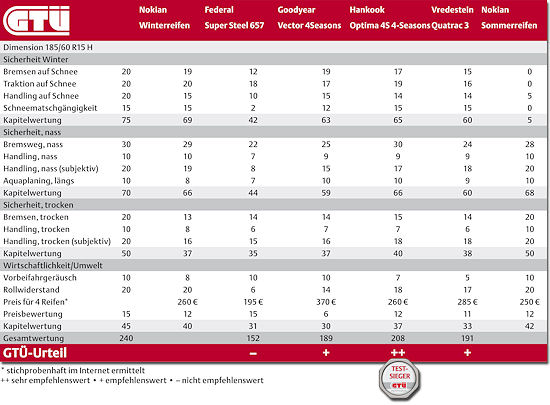 GTUE Testtabelle