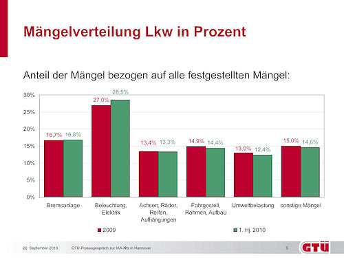 GTUE Nfz Maengelstatistik