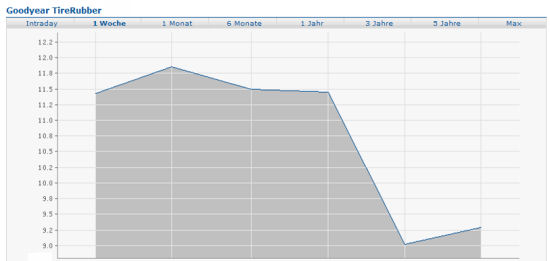 Goodyear Chart