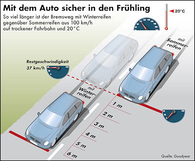 Goodyear Bremswegvergleich