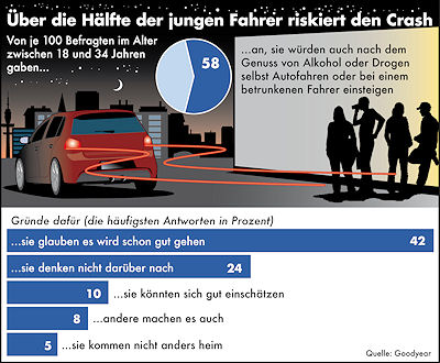 Goodyear Umfrage zu jungen Fahrern