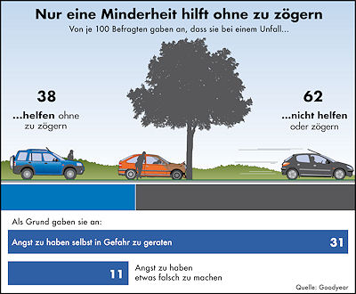 Goodyear Umfrage zur Hilfsbereitschaft nach Unfaellen