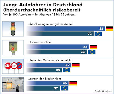 Goodyear Unmfrage junge Autofahrer1