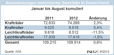 IVM Moppedneuzulassungen 2012 08