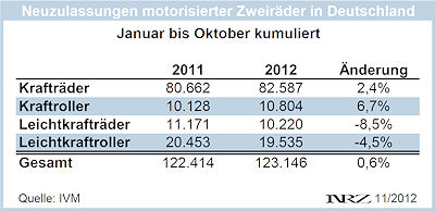 IVM Moppedneuzulassungen 2012 10