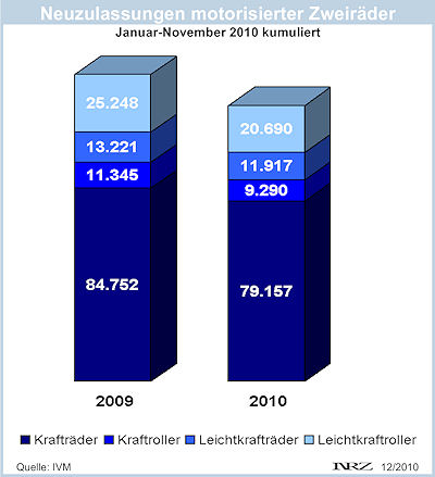 IVM Moppedneuzulassungen November 2010
