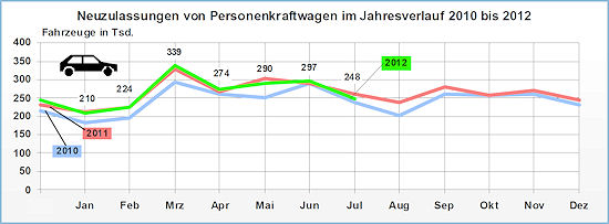 KBA Zulassungen 2012 07