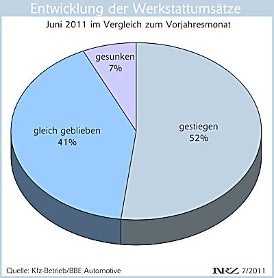 Kfz Betrieb Werkstattumsaetze