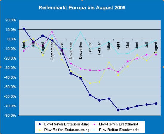 Lkw Reifenmarkt Europa