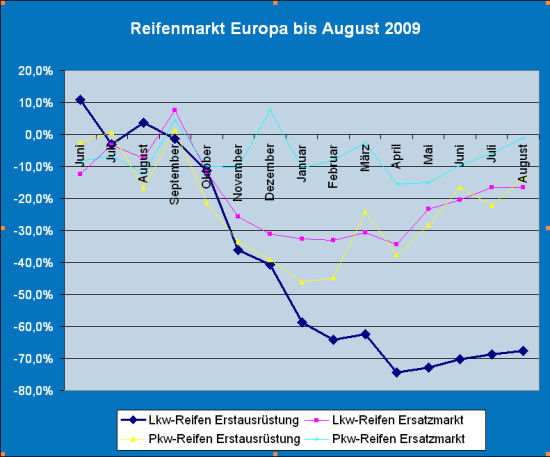 Lkw Reifenmarkt Europa