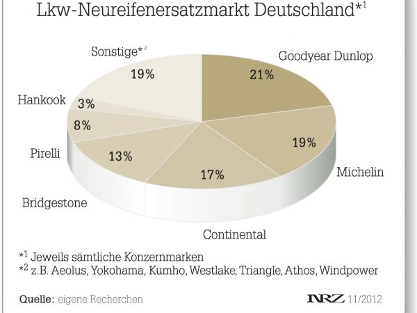 Lkw Neureifenersatzmarkt