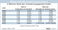 Motorradreifenabsatz