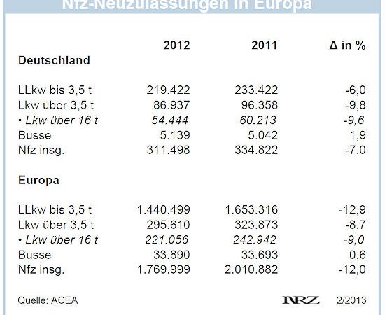Nfz Neuzulassungen Europa 550px 1