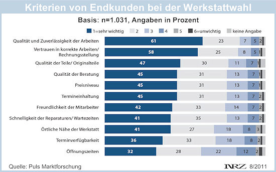 Puls Marktforschung Werkstattkriterien
