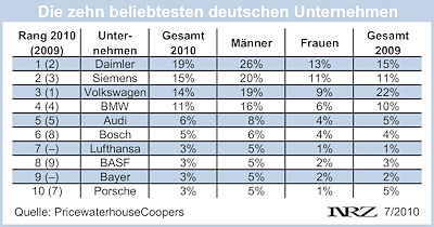 PwC beliebteste Unternehmen