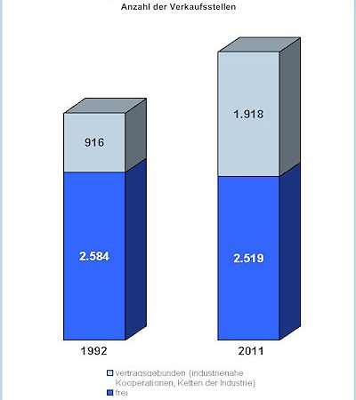 Reifenfachhandelsstruktur fuer industrienaher ...