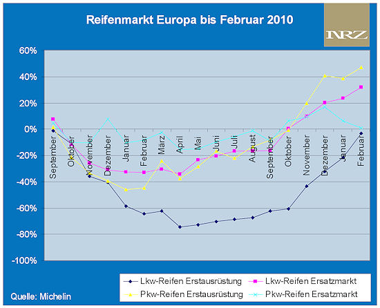Reifenmarkt Europa 2 2010