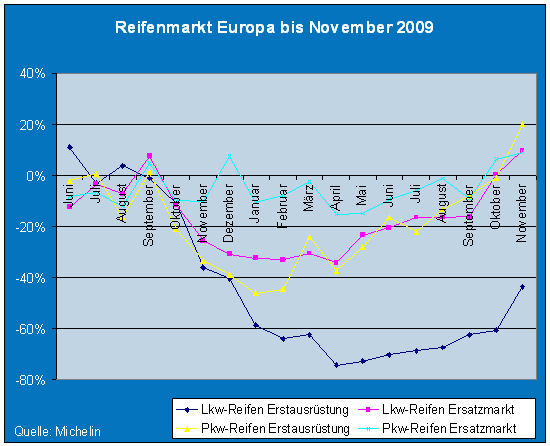Reifenmarkt Europa 9 2009