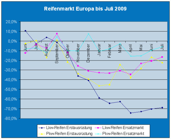 Reifenmarkt Juli