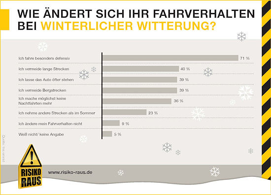 Risiko raus Umfrage Anhalteweg Chart