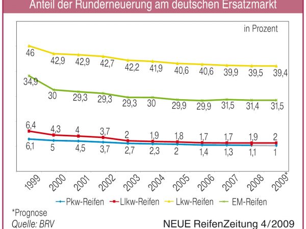 Runderneuerung