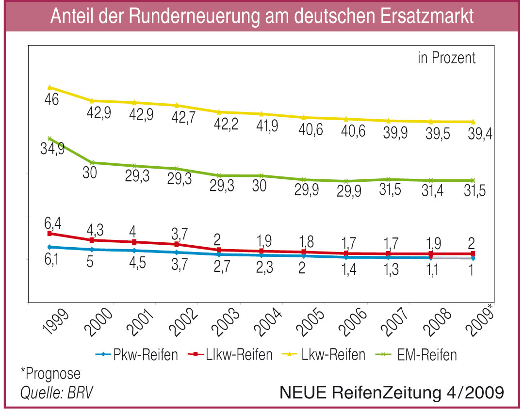 Runderneuerung