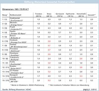 Stiftung Warentest Sommerreifen 2012 1 mittel