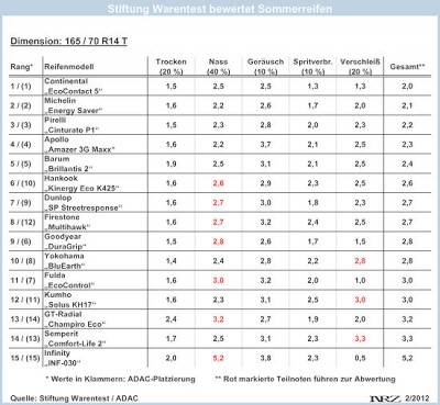 Stiftung Warentest Sommerreifen 2012 1 mittel