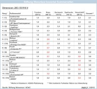 Stiftung Warentest Sommerreifen 2012 2 mittel