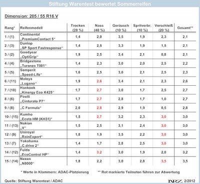 Stiftung Warentest Sommerreifen 2012 2 mittel